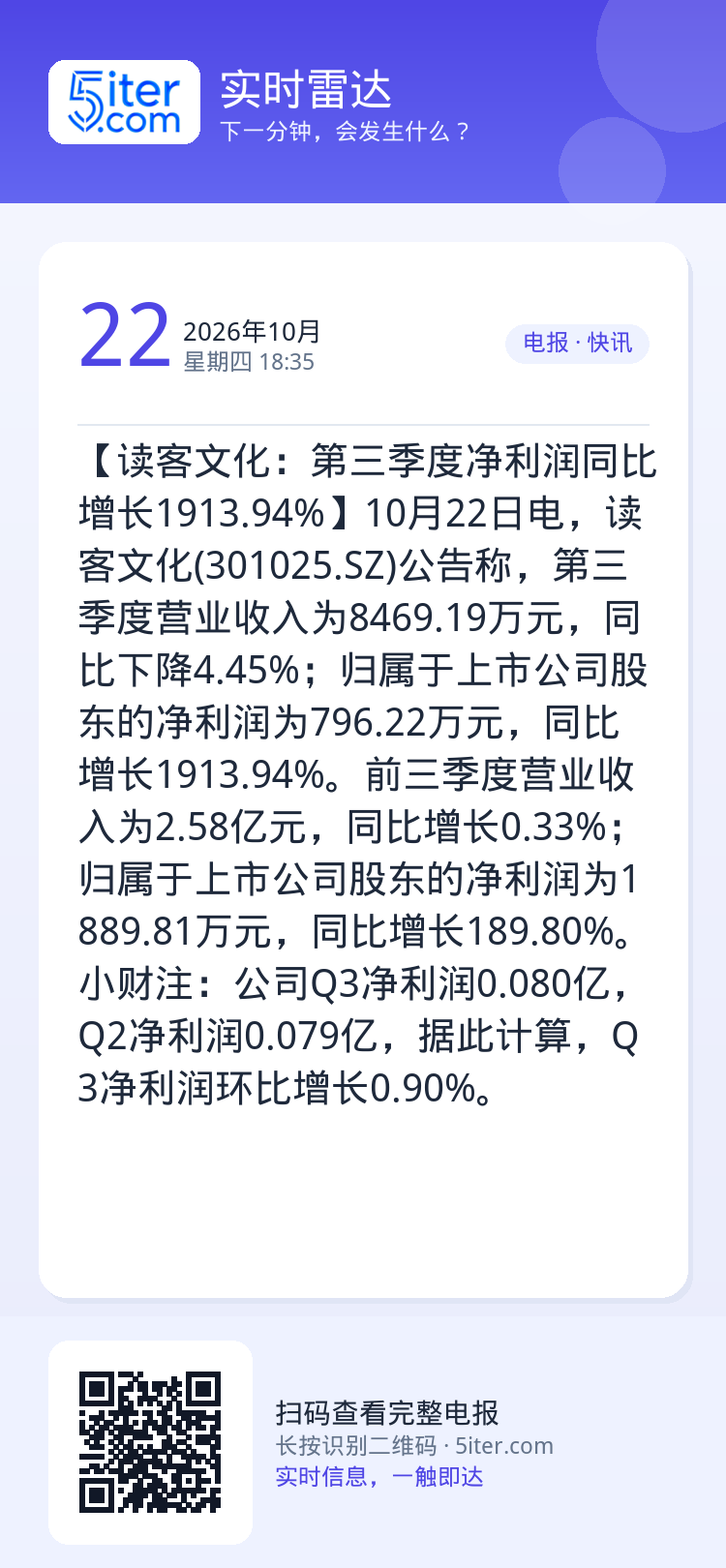 【读客文化：第三季度净利润同比增长1913.94%】10月22日电，读客文化(301025.SZ)公告称，第三季度营业收