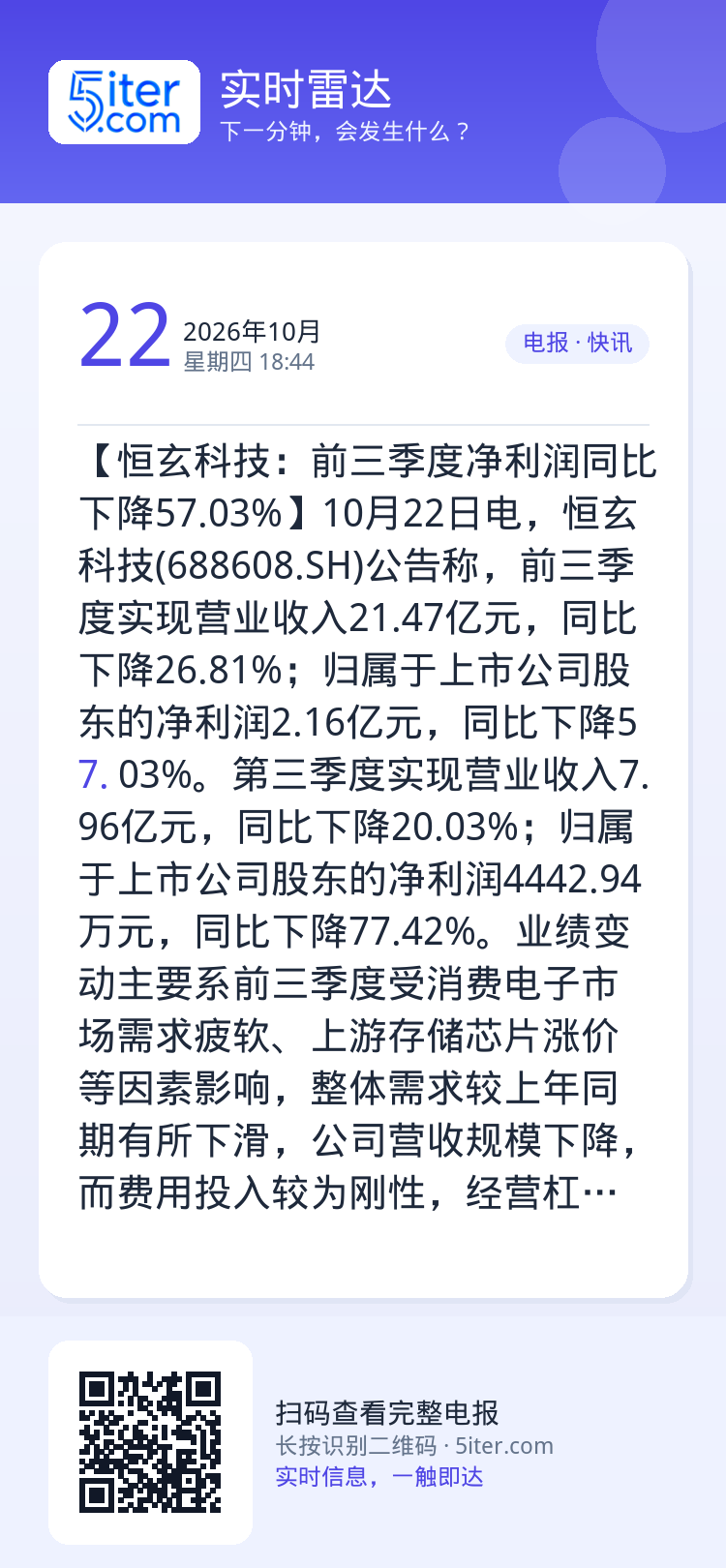 【恒玄科技：前三季度净利润同比下降57.03%】10月22日电，恒玄科技(688608.SH)公告称，前三季度实现营业收