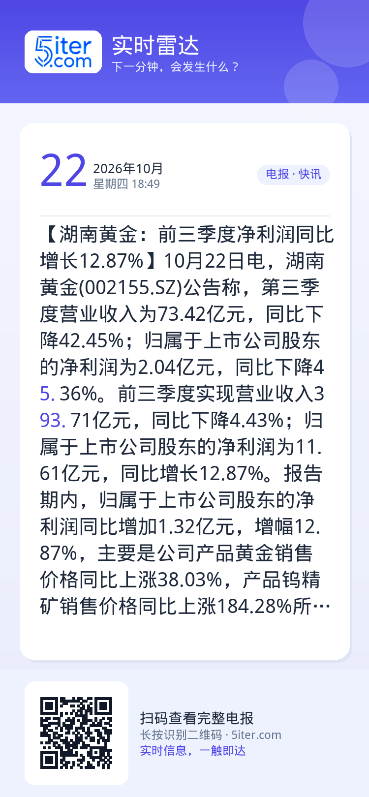【湖南黄金：前三季度净利润同比增长12.87%】10月22日电，湖南黄金(002155.SZ)公告称，第三季度营业收入为