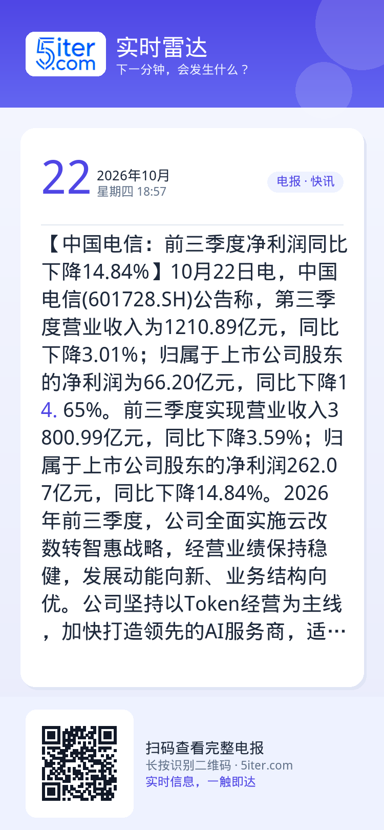 【中国电信：前三季度净利润同比下降14.84%】10月22日电，中国电信(601728.SH)公告称，第三季度营业收入为