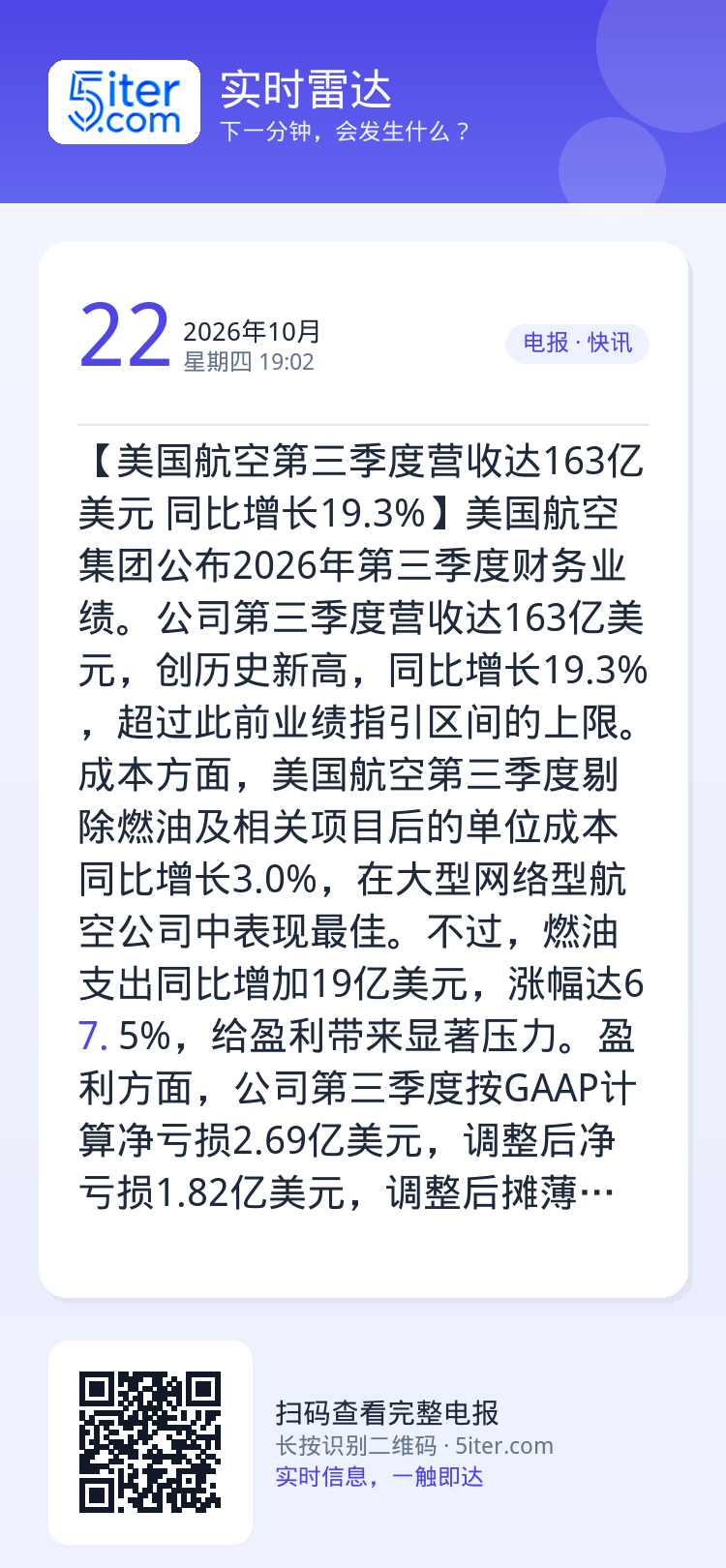 【美国航空第三季度营收达163亿美元 同比增长19.3%】美国航空集团公布2026年第三季度财务业绩。公司第三季度营收达
