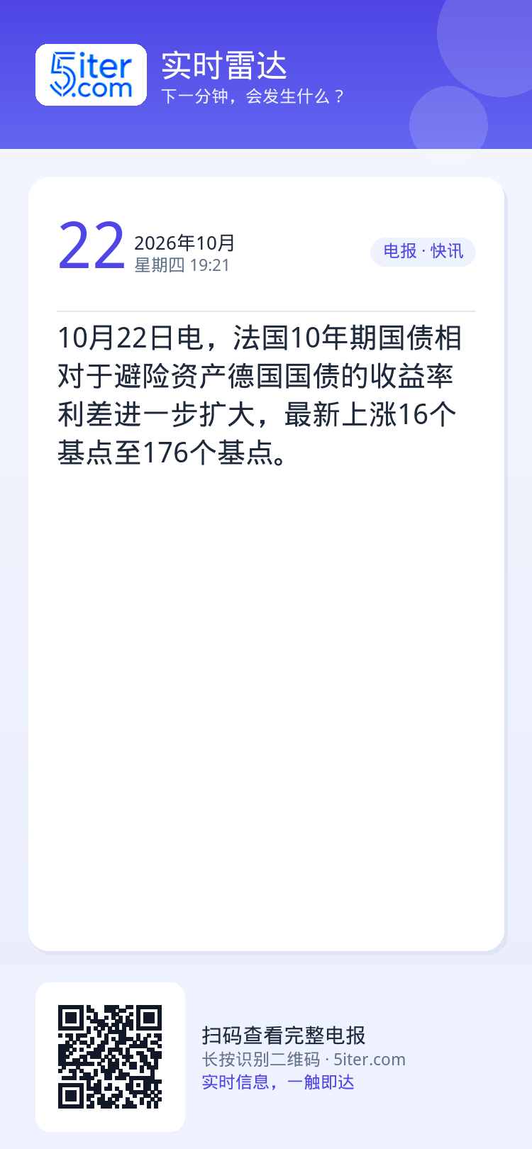 10月22日电，法国10年期国债相对于避险资产德国国债的收益率利差进一步扩大，最新上涨16个基点至176个基点。