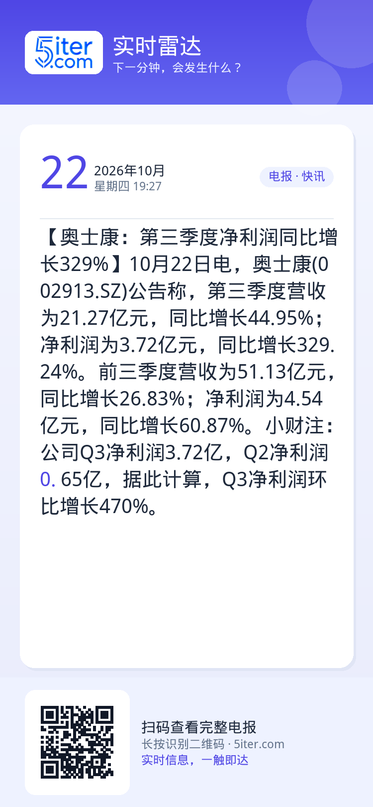 【奥士康：第三季度净利润同比增长329%】10月22日电，奥士康(002913.SZ)公告称，第三季度营收为21.27亿