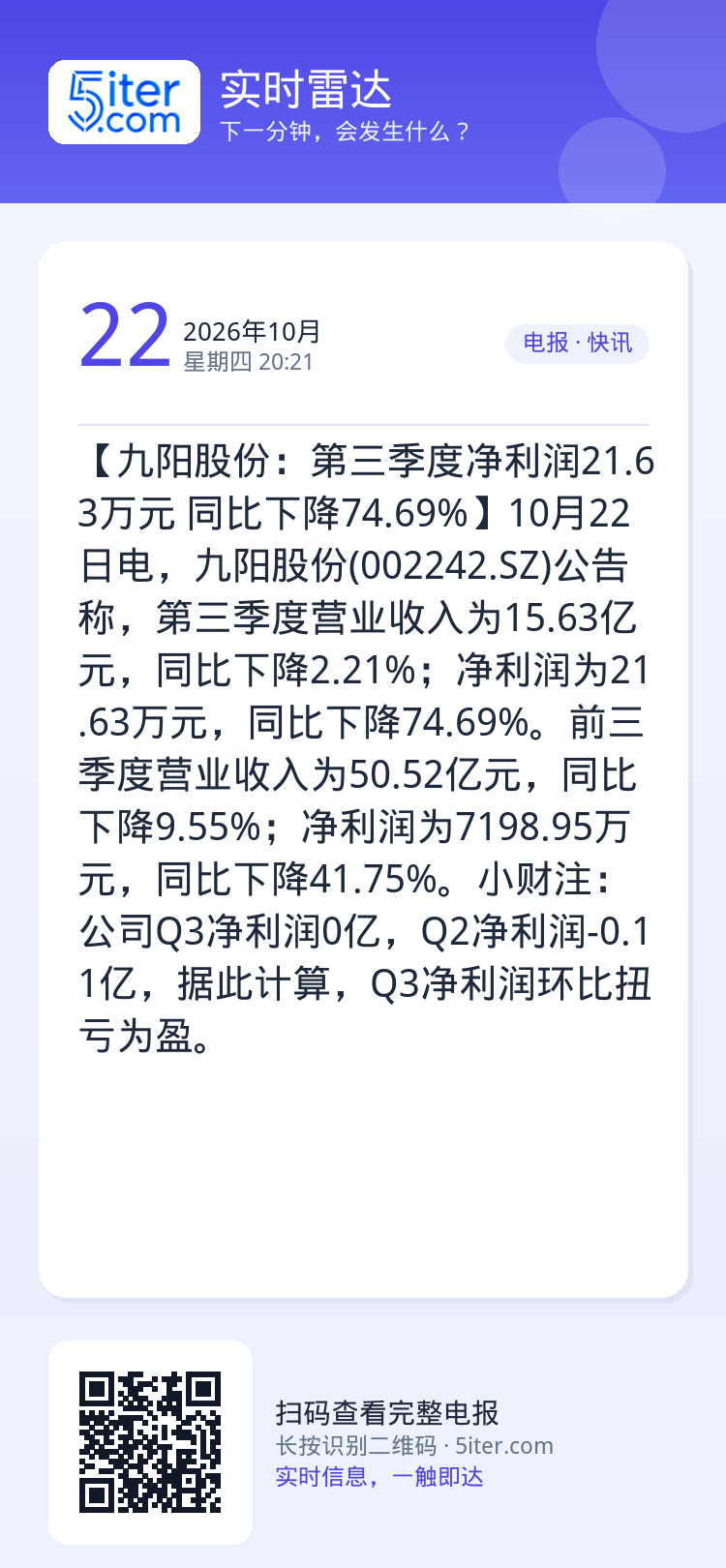 【九阳股份：第三季度净利润21.63万元 同比下降74.69%】10月22日电，九阳股份(002242.SZ)公告称，第