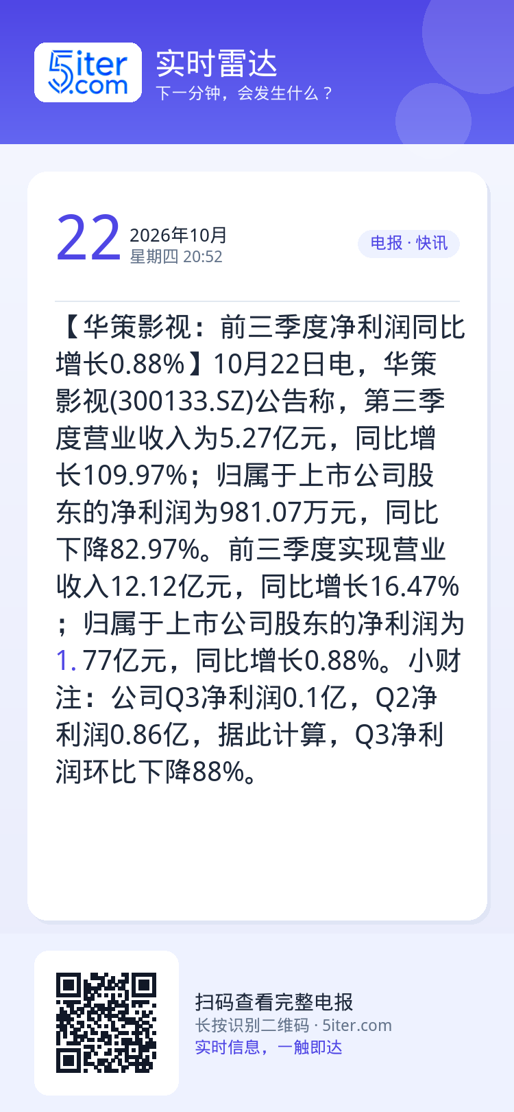 【华策影视：前三季度净利润同比增长0.88%】10月22日电，华策影视(300133.SZ)公告称，第三季度营业收入为5
