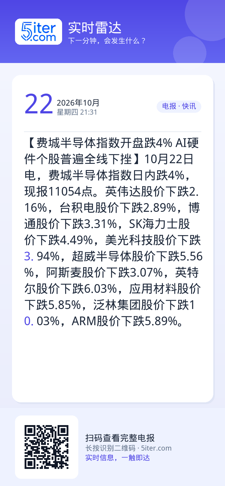 【费城半导体指数开盘跌4% AI硬件个股普遍全线下挫】10月22日电，费城半导体指数日内跌4%，现报11054点。英伟达