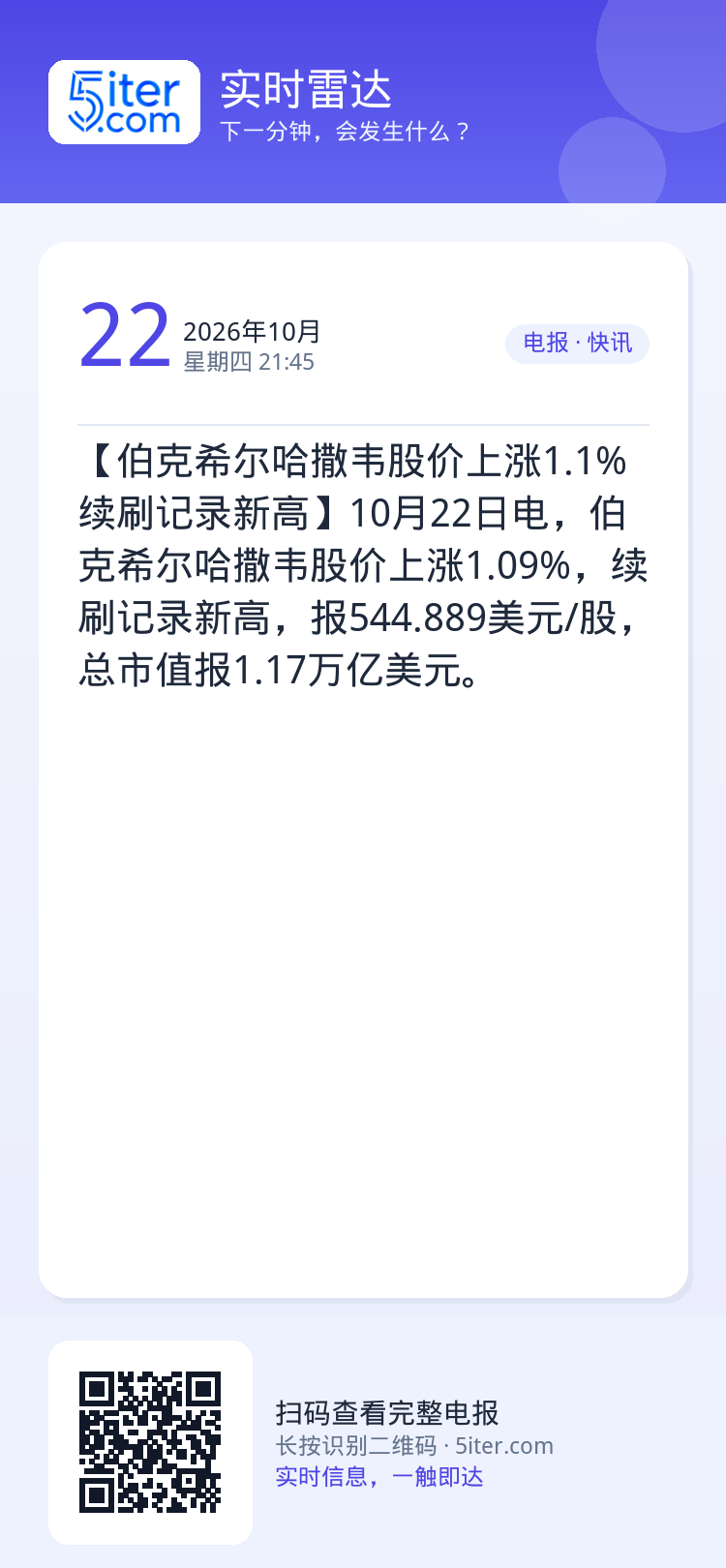 【伯克希尔哈撒韦股价上涨1.1% 续刷记录新高】10月22日电，伯克希尔哈撒韦股价上涨1.09%，续刷记录新高，报544