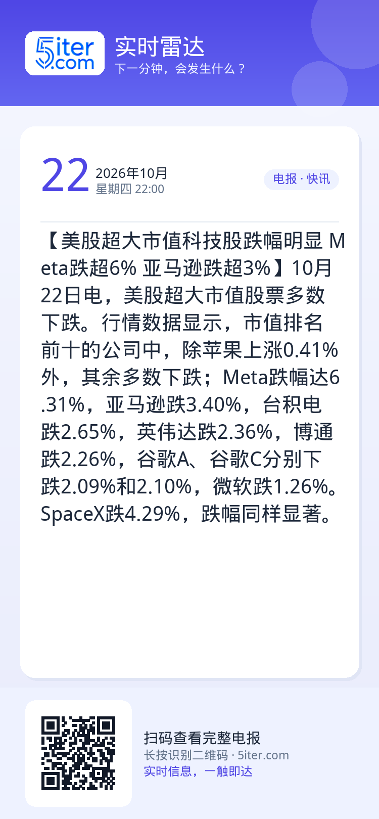 【美股超大市值科技股跌幅明显 Meta跌超6% 亚马逊跌超3%】10月22日电，美股超大市值股票多数下跌。行情数据显示，