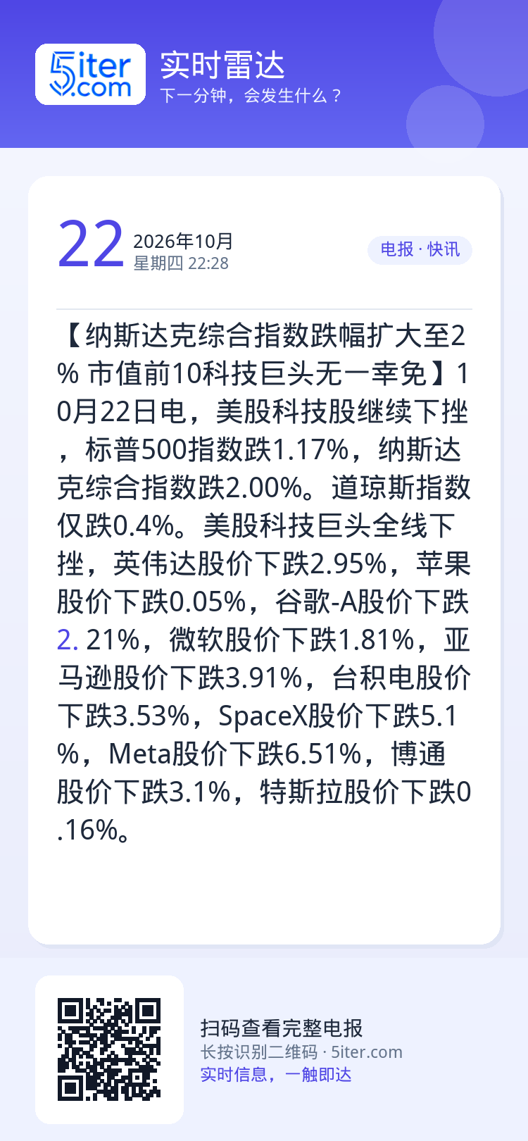 【纳斯达克综合指数跌幅扩大至2% 市值前10科技巨头无一幸免】10月22日电，美股科技股继续下挫，标普500指数跌1.1