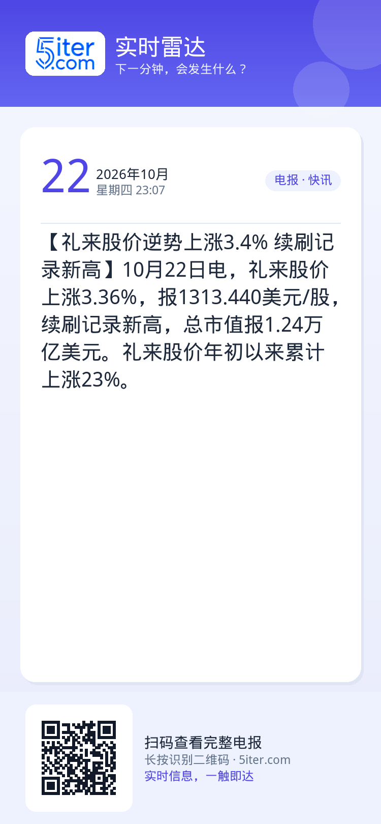 【礼来股价逆势上涨3.4% 续刷记录新高】10月22日电，礼来股价上涨3.36%，报1313.440美元/股，续刷记录新