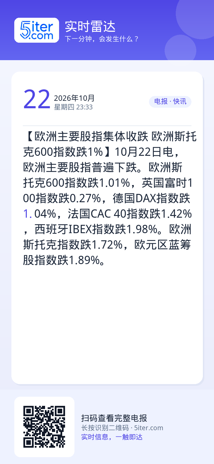 【欧洲主要股指集体收跌 欧洲斯托克600指数跌1%】10月22日电，欧洲主要股指普遍下跌。欧洲斯托克600指数跌1.01