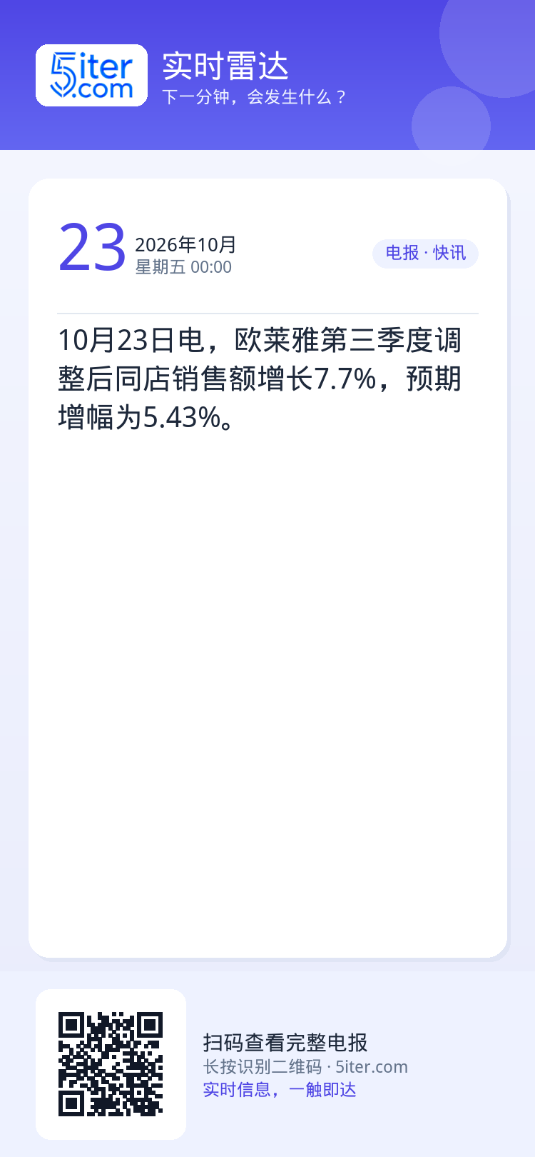 10月23日电，欧莱雅第三季度调整后同店销售额增长7.7%，预期增幅为5.43%。