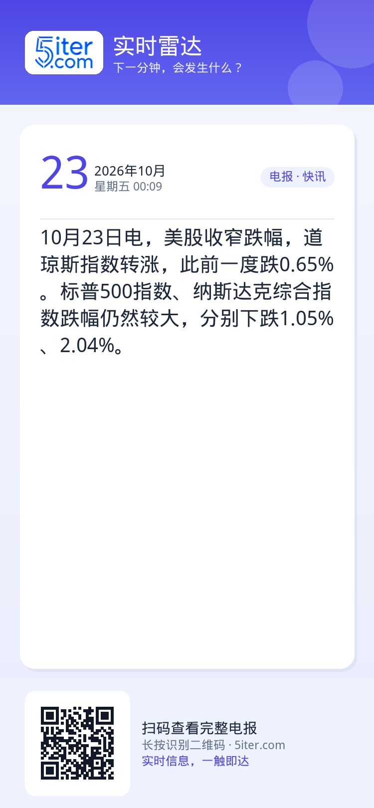 10月23日电，美股收窄跌幅，道琼斯指数转涨，此前一度跌0.65%。标普500指数、纳斯达克综合指数跌幅仍然较大，分别下