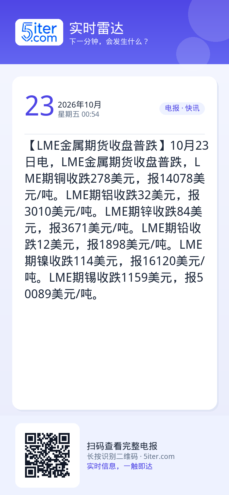 【LME金属期货收盘普跌】10月23日电，LME金属期货收盘普跌，LME期铜收跌278美元，报14078美元/吨。LME