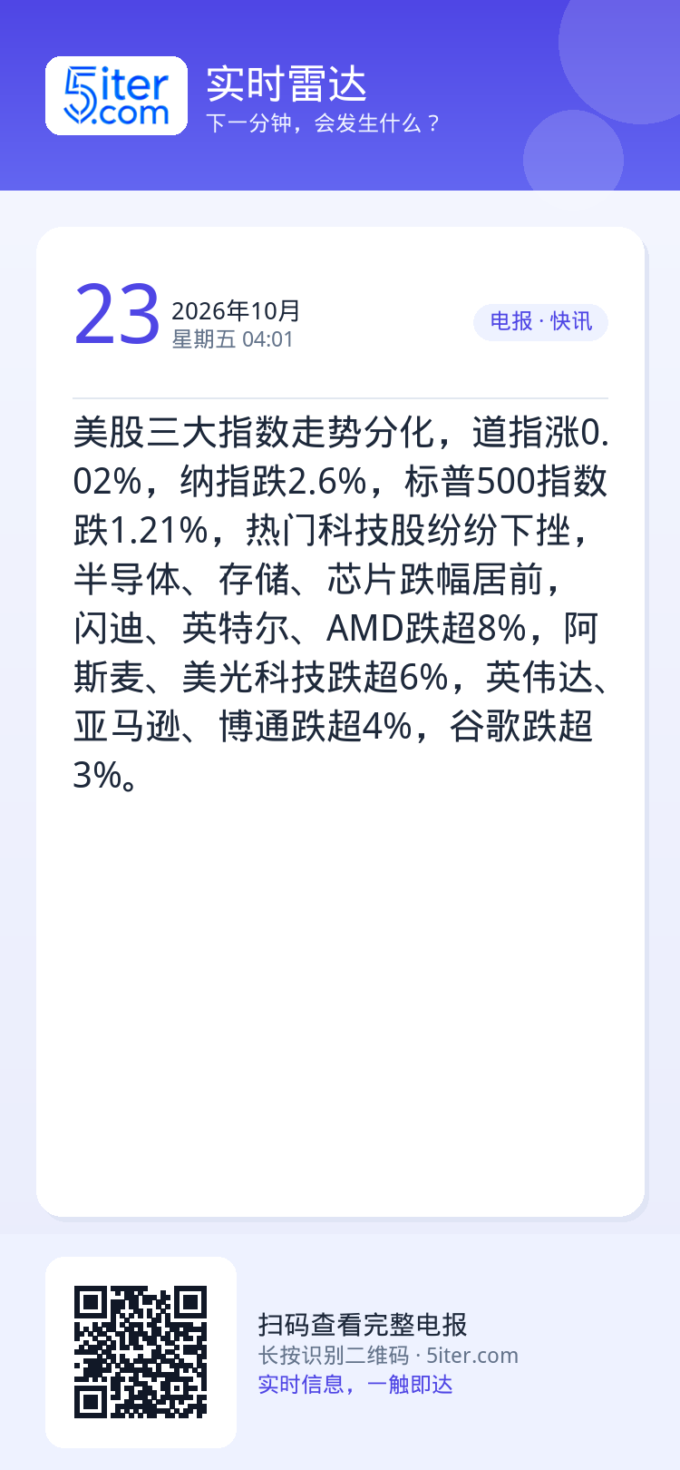 美股三大指数走势分化，道指涨0.02%，纳指跌2.6%，标普500指数跌1.21%，热门科技股纷纷下挫，半导体、存储、芯