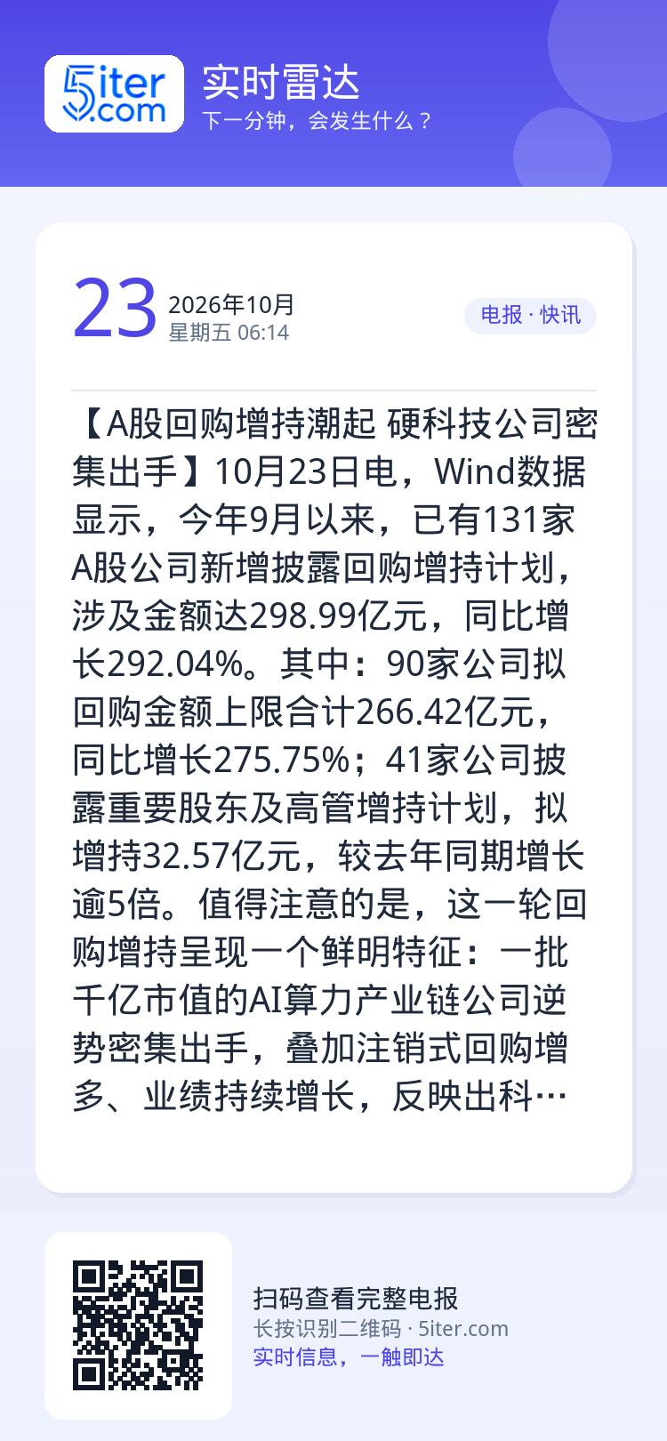 【A股回购增持潮起 硬科技公司密集出手】10月23日电，Wind数据显示，今年9月以来，已有131家A股公司新增披露回购