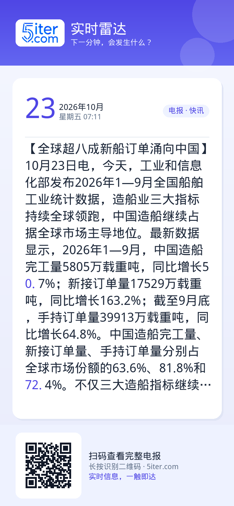 【全球超八成新船订单涌向中国】10月23日电，今天，工业和信息化部发布2026年1—9月全国船舶工业统计数据，造船业三大