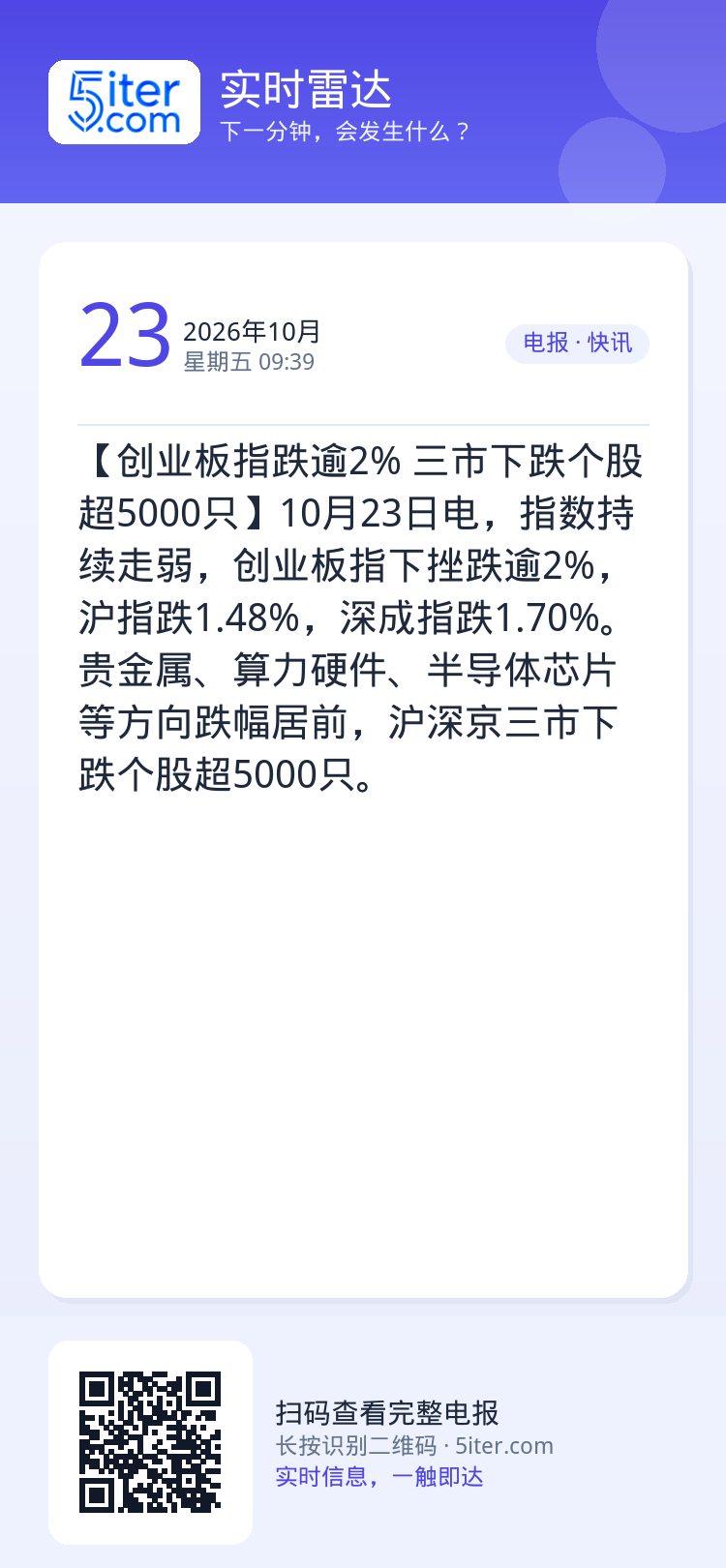 【创业板指跌逾2% 三市下跌个股超5000只】10月23日电，指数持续走弱，创业板指下挫跌逾2%，沪指跌1.48%，深成