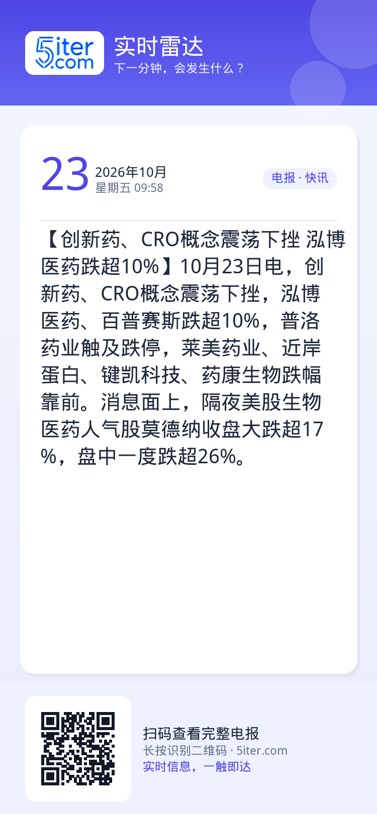 【创新药、CRO概念震荡下挫 泓博医药跌超10%】10月23日电，创新药、CRO概念震荡下挫，泓博医药、百普赛斯跌超10