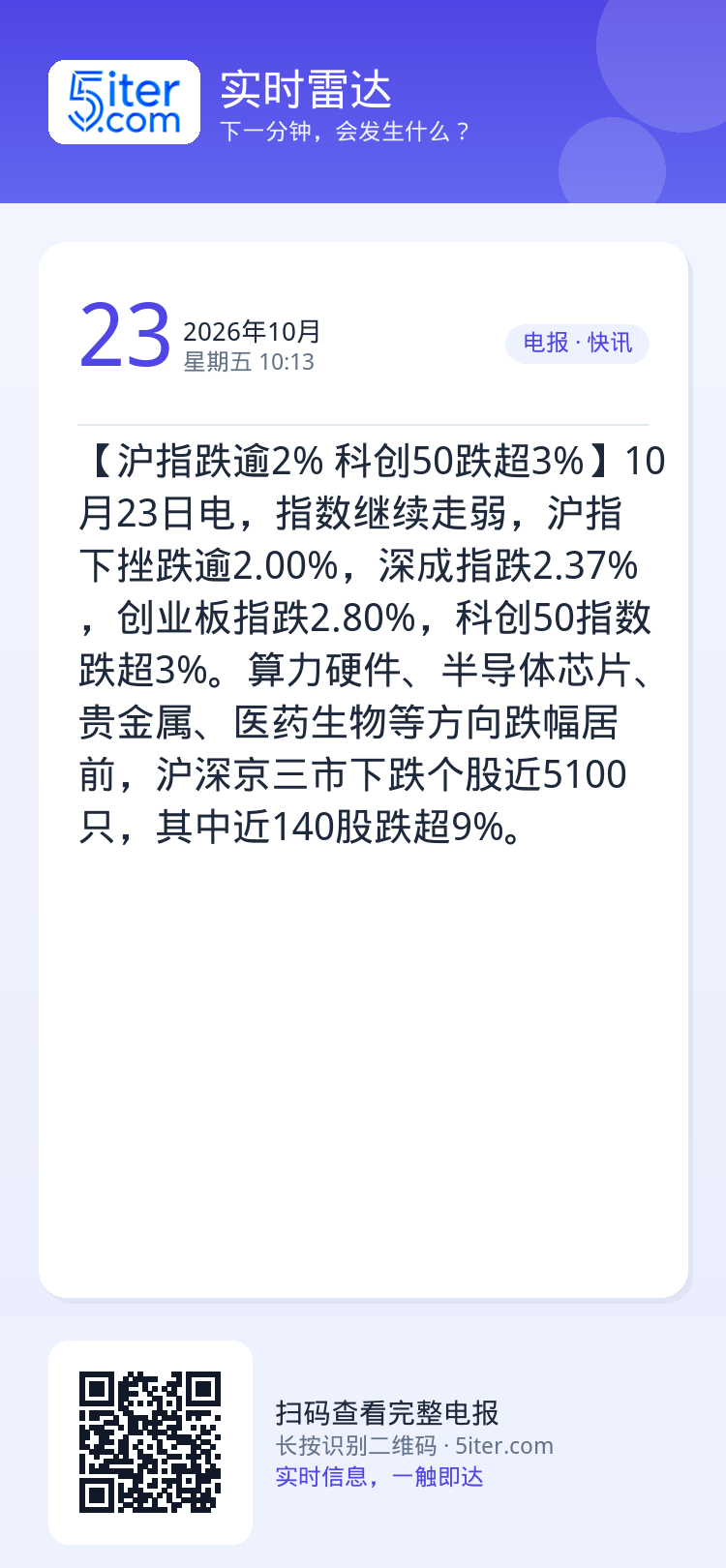【沪指跌逾2% 科创50跌超3%】10月23日电，指数继续走弱，沪指下挫跌逾2.00%，深成指跌2.37%，创业板指跌2