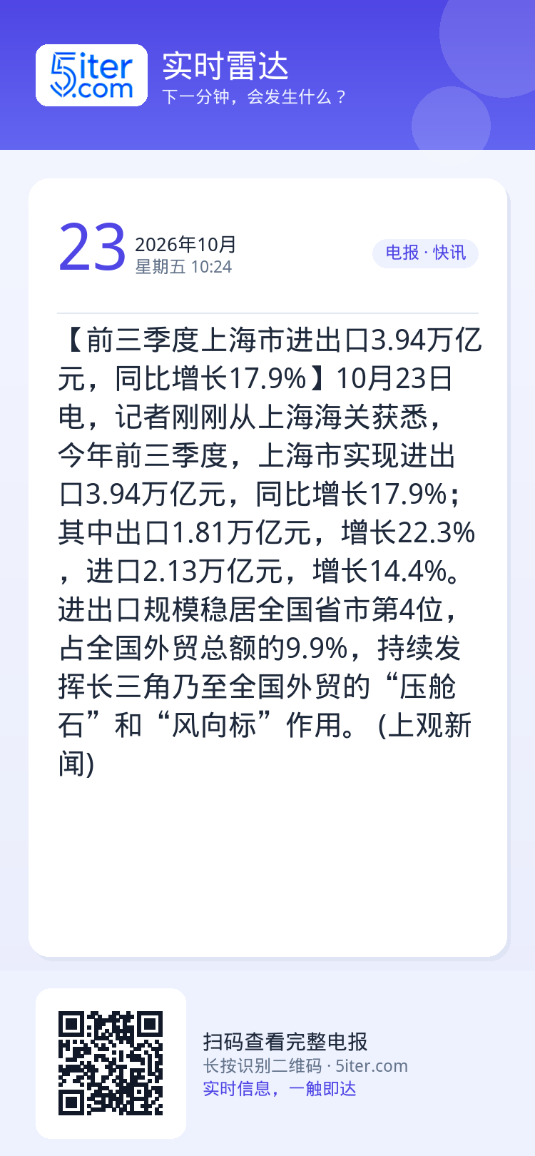 【前三季度上海市进出口3.94万亿元，同比增长17.9%】10月23日电，记者刚刚从上海海关获悉，今年前三季度，上海市实