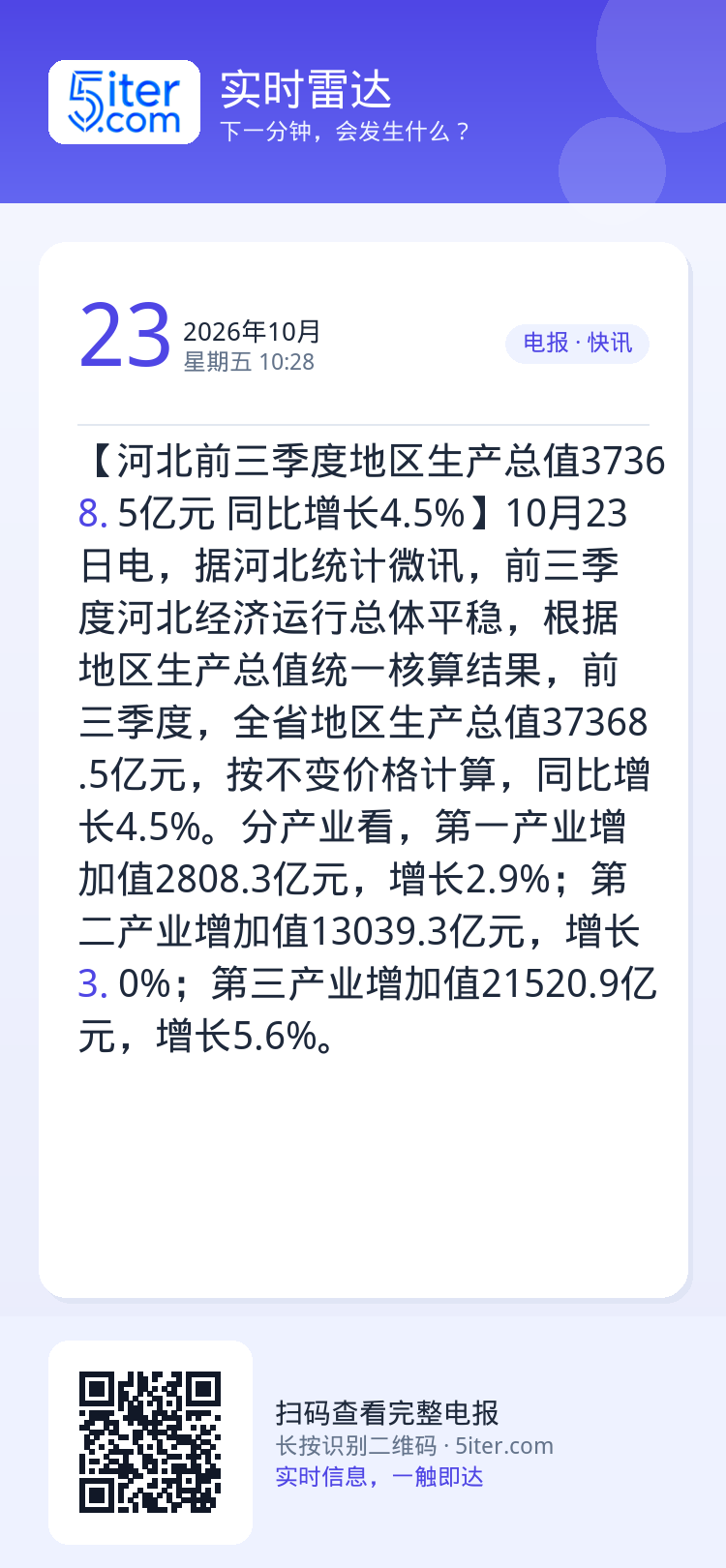 【河北前三季度地区生产总值37368.5亿元 同比增长4.5%】10月23日电，据河北统计微讯，前三季度河北经济运行总体