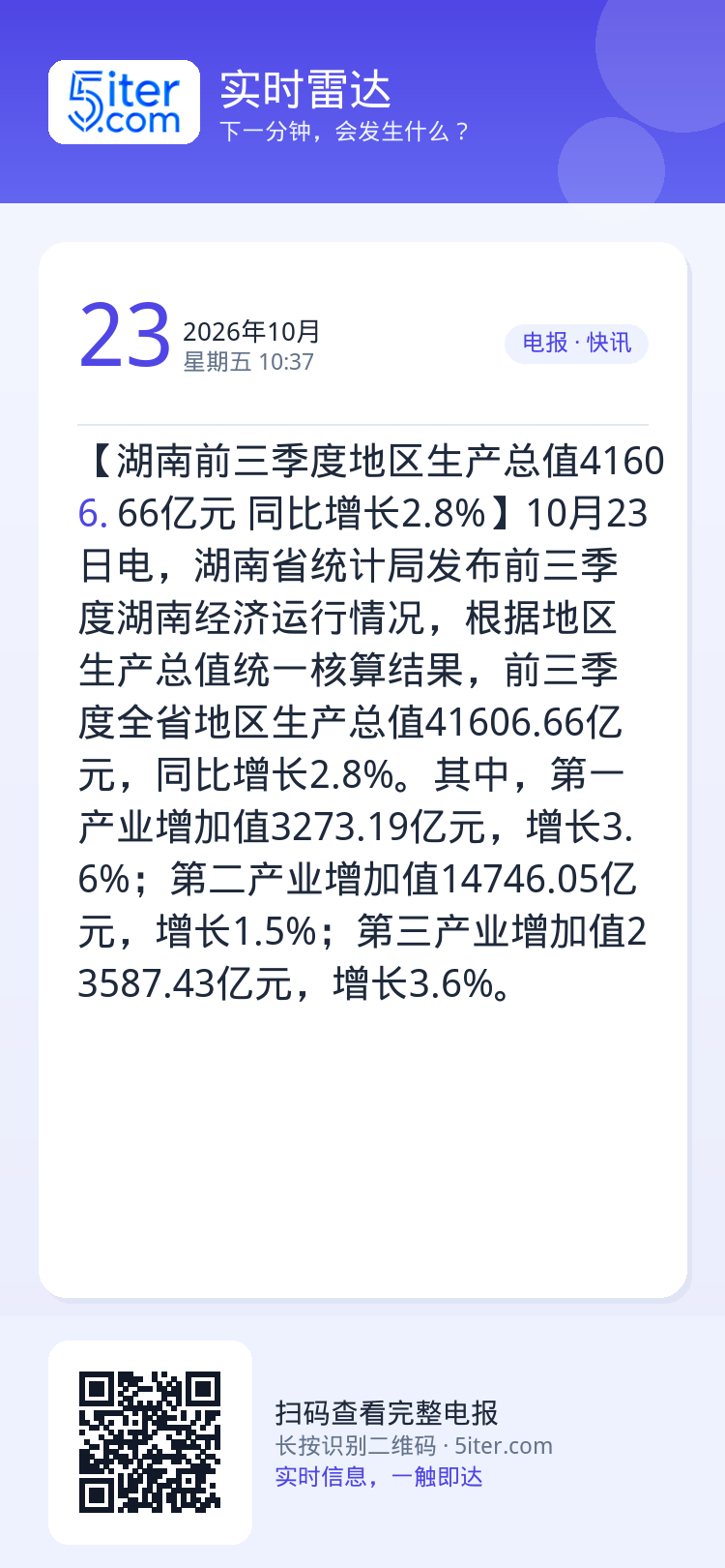 【湖南前三季度地区生产总值41606.66亿元 同比增长2.8%】10月23日电，湖南省统计局发布前三季度湖南经济运行情
