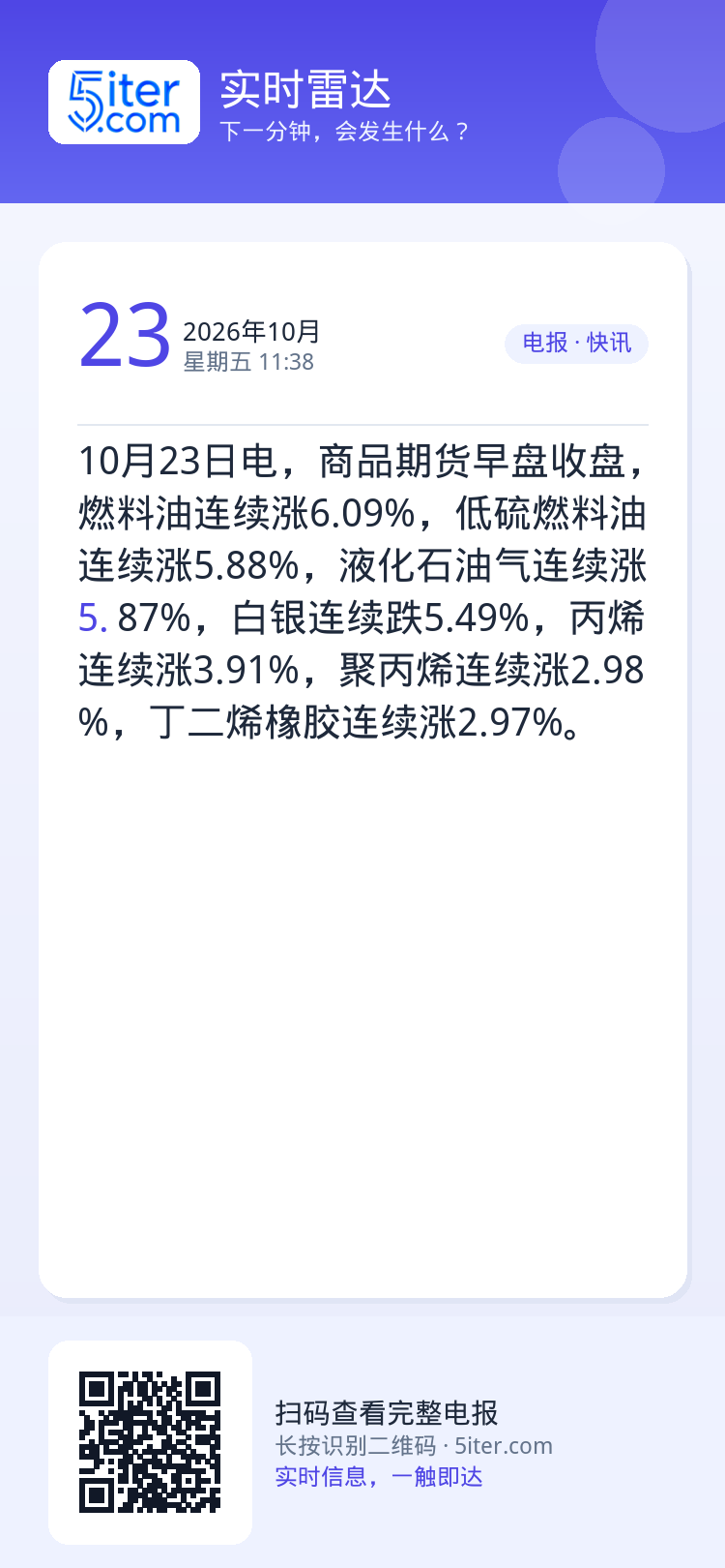 10月23日电，商品期货早盘收盘，燃料油连续涨6.09%，低硫燃料油连续涨5.88%，液化石油气连续涨5.87%，白银连