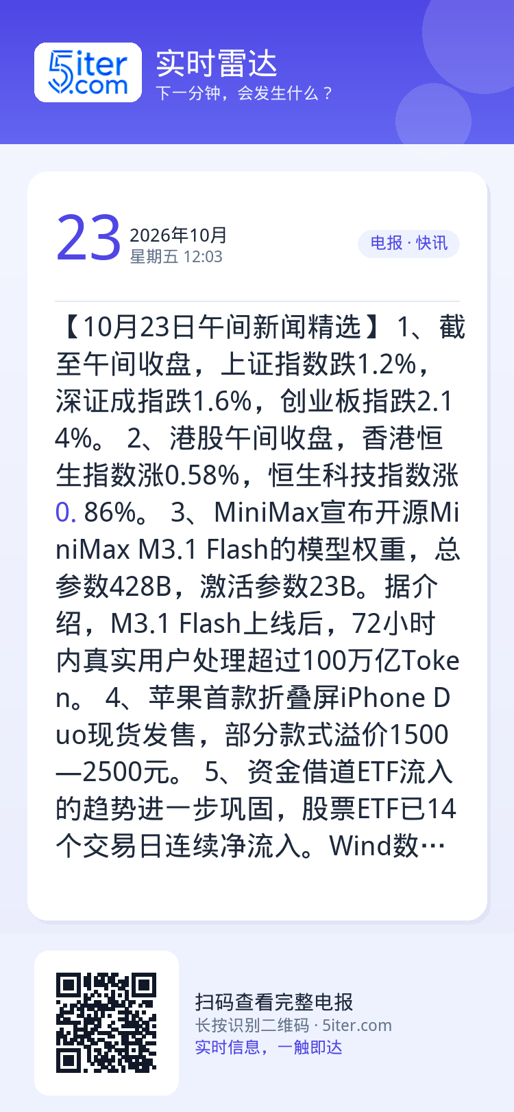 【10月23日午间新闻精选】
1、截至午间收盘，上证指数跌1.2%，深证成指跌1.6%，创业板指跌2.14%。
2、港股