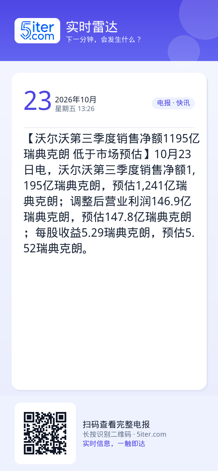 【沃尔沃第三季度销售净额1195亿瑞典克朗 低于市场预估】10月23日电，沃尔沃第三季度销售净额1,195亿瑞典克朗，预