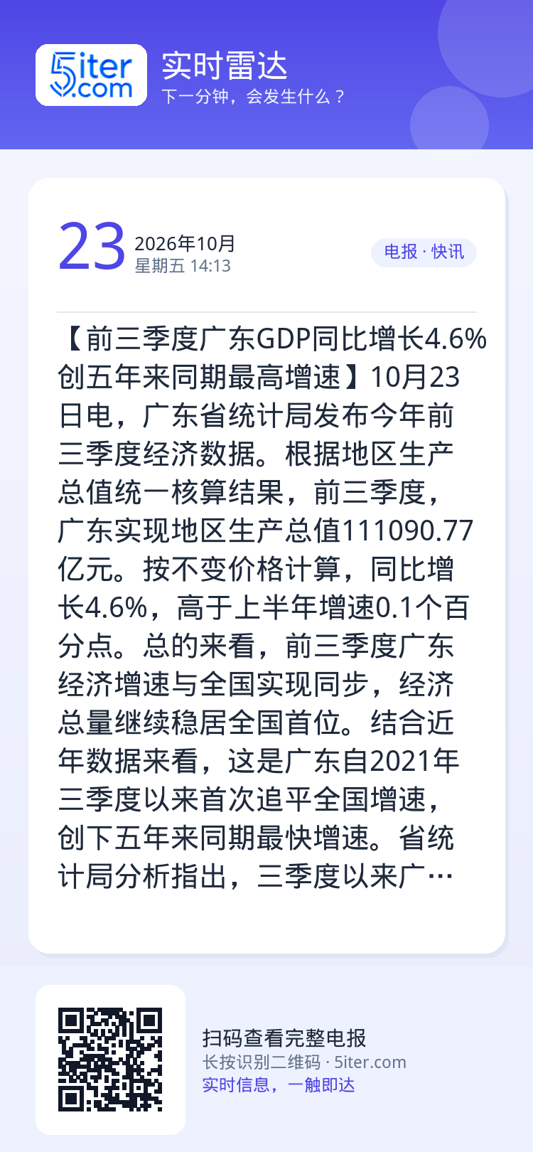 【前三季度广东GDP同比增长4.6% 创五年来同期最高增速】10月23日电，广东省统计局发布今年前三季度经济数据。根据地