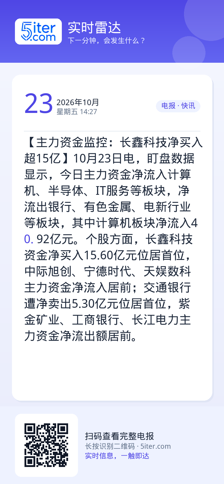 【主力资金监控：长鑫科技净买入超15亿】10月23日电，盯盘数据显示，今日主力资金净流入计算机、半导体、IT服务等板块，