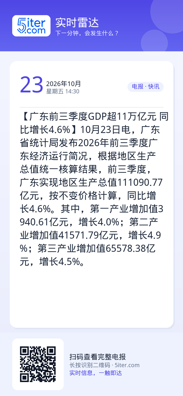 【广东前三季度GDP超11万亿元 同比增长4.6%】10月23日电，广东省统计局发布2026年前三季度广东经济运行简况，