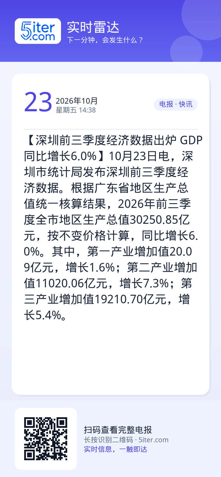 【深圳前三季度经济数据出炉 GDP同比增长6.0%】10月23日电，深圳市统计局发布深圳前三季度经济数据。根据广东省地区