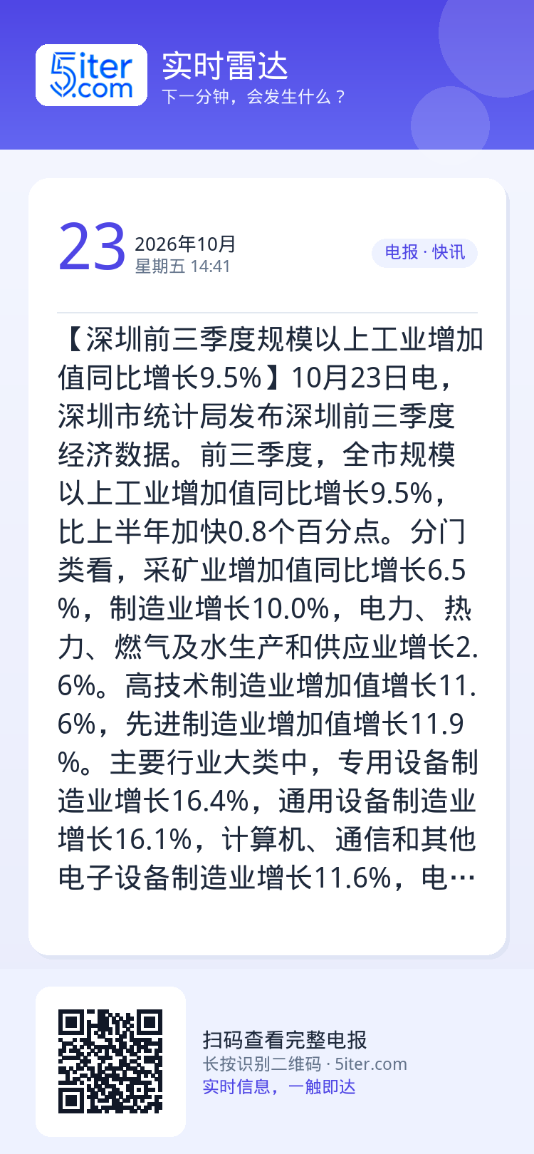 【深圳前三季度规模以上工业增加值同比增长9.5%】10月23日电，深圳市统计局发布深圳前三季度经济数据。前三季度，全市规