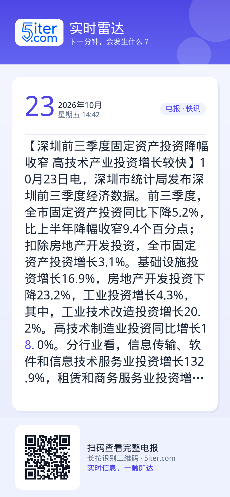 【深圳前三季度固定资产投资降幅收窄 高技术产业投资增长较快】10月23日电，深圳市统计局发布深圳前三季度经济数据。前三季