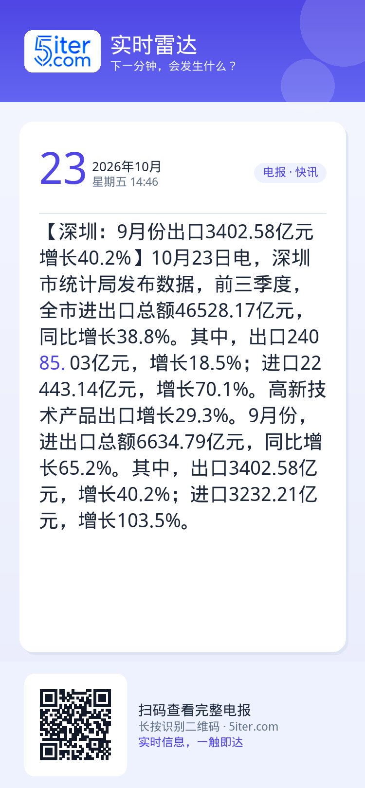【深圳：9月份出口3402.58亿元 增长40.2%】10月23日电，深圳市统计局发布数据，前三季度，全市进出口总额46