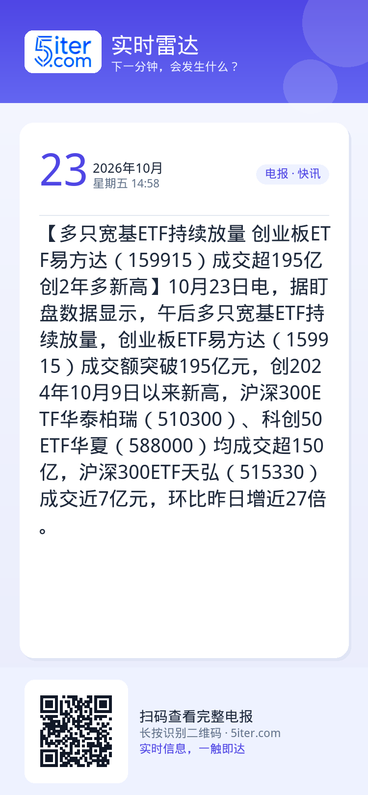 【多只宽基ETF持续放量 创业板ETF易方达（159915）成交超195亿创2年多新高】10月23日电，据盯盘数据显示，