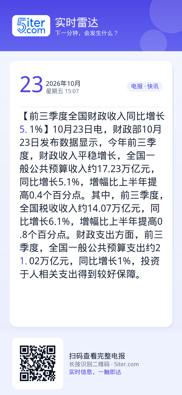 【前三季度全国财政收入同比增长5.1%】10月23日电，财政部10月23日发布数据显示，今年前三季度，财政收入平稳增长，