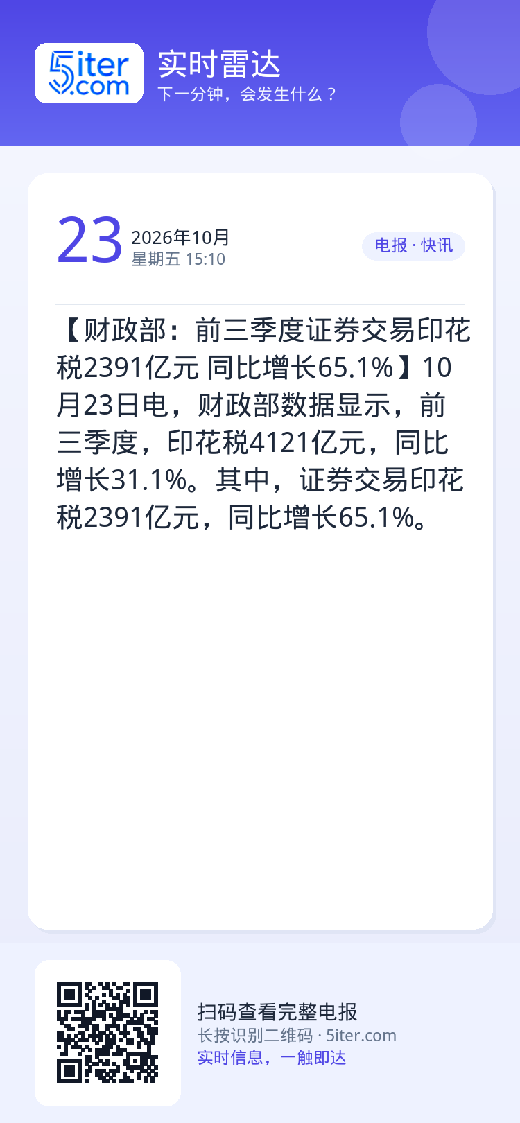 【财政部：前三季度证券交易印花税2391亿元 同比增长65.1%】10月23日电，财政部数据显示，前三季度，印花税412