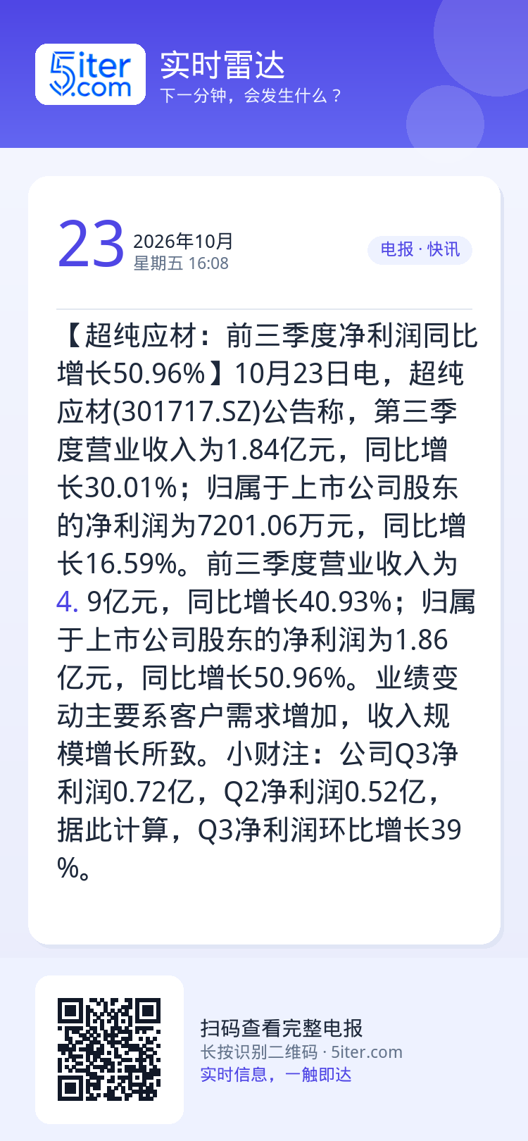 【超纯应材：前三季度净利润同比增长50.96%】10月23日电，超纯应材(301717.SZ)公告称，第三季度营业收入为
