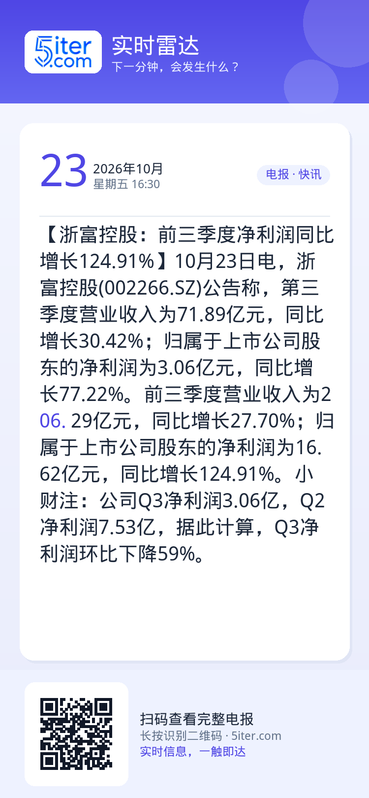 【浙富控股：前三季度净利润同比增长124.91%】10月23日电，浙富控股(002266.SZ)公告称，第三季度营业收入