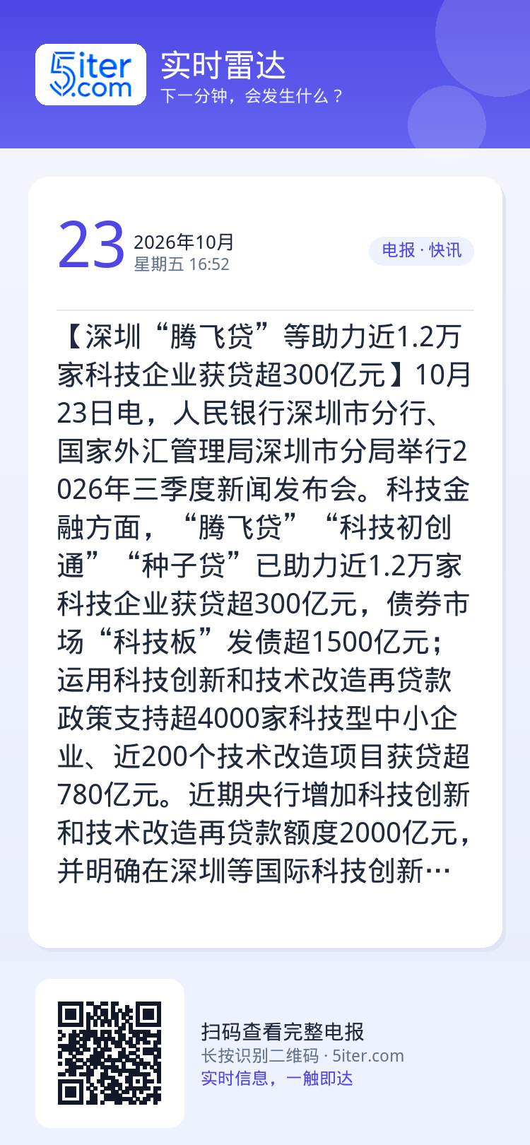 【深圳“腾飞贷”等助力近1.2万家科技企业获贷超300亿元】10月23日电，人民银行深圳市分行、国家外汇管理局深圳市分局