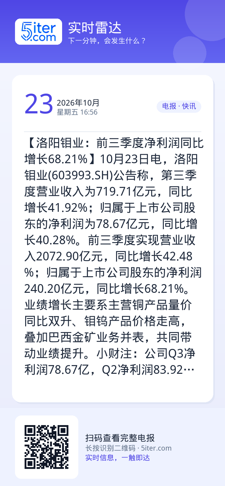 【洛阳钼业：前三季度净利润同比增长68.21%】10月23日电，洛阳钼业(603993.SH)公告称，第三季度营业收入为