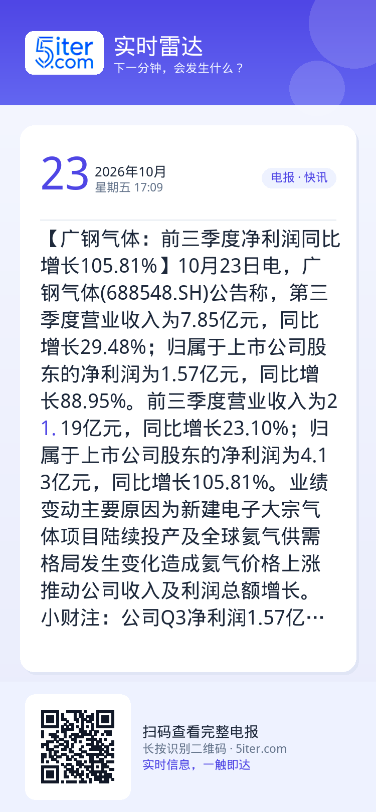 【广钢气体：前三季度净利润同比增长105.81%】10月23日电，广钢气体(688548.SH)公告称，第三季度营业收入