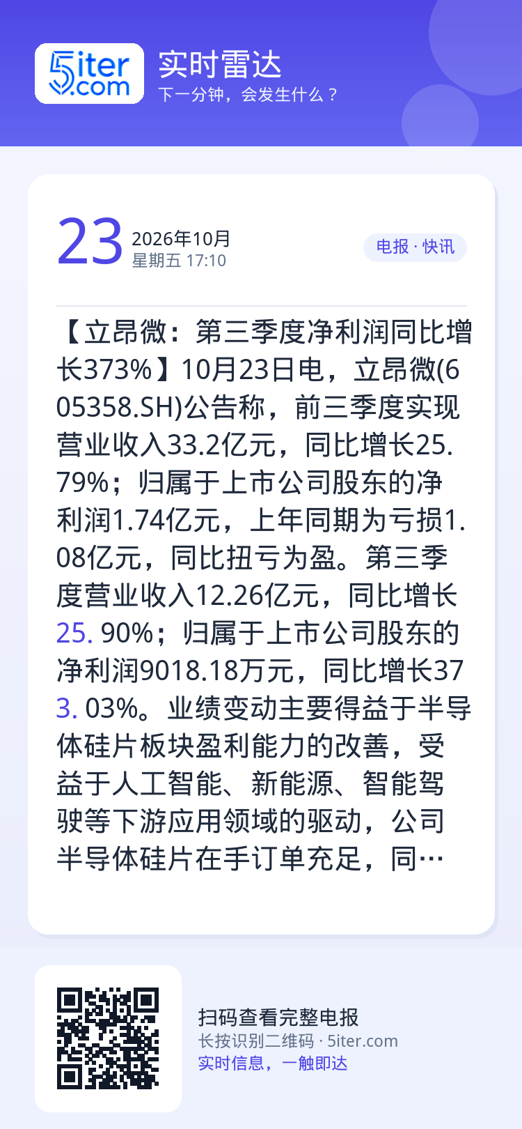 【立昂微：第三季度净利润同比增长373%】10月23日电，立昂微(605358.SH)公告称，前三季度实现营业收入33.