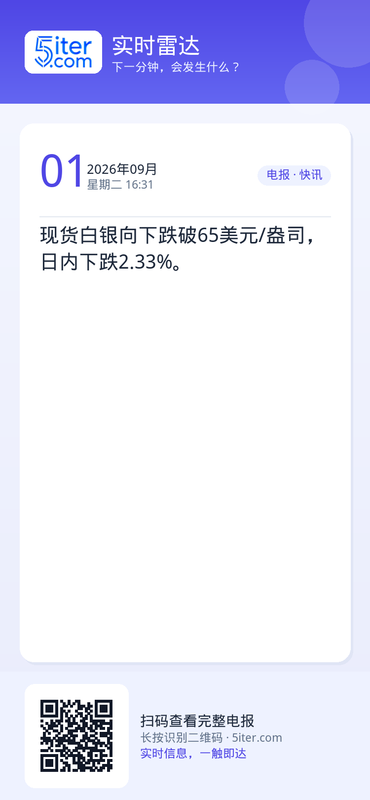 现货白银向下跌破65美元/盎司，日内下跌2.33%。