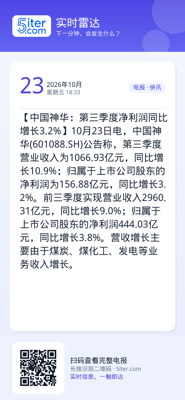【中国神华：第三季度净利润同比增长3.2%】10月23日电，中国神华(601088.SH)公告称，第三季度营业收入为10