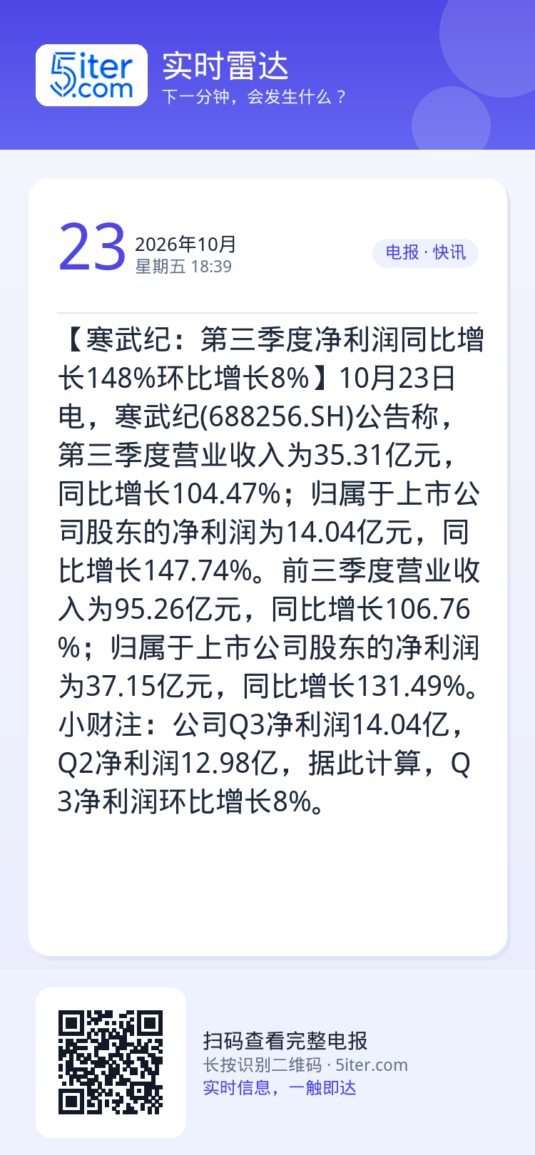 【寒武纪：第三季度净利润同比增长148%环比增长8%】10月23日电，寒武纪(688256.SH)公告称，第三季度营业收