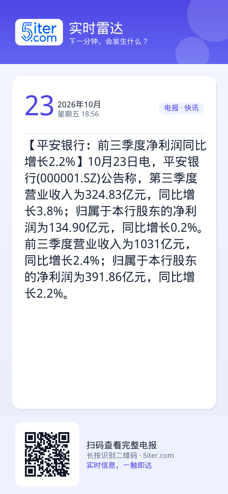 【平安银行：前三季度净利润同比增长2.2%】10月23日电，平安银行(000001.SZ)公告称，第三季度营业收入为32